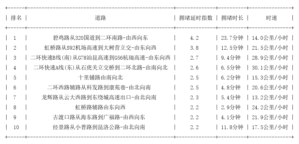 10月10日18时, 昆明晚高峰路况