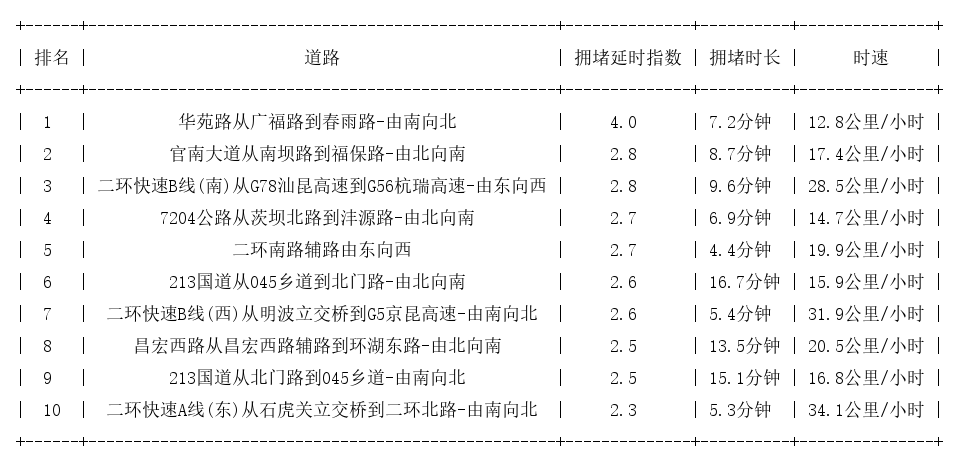 10月10日19时, 昆明晚高峰路况