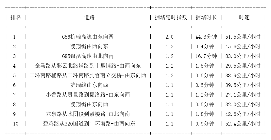 10月11日07时, 昆明早高峰路况