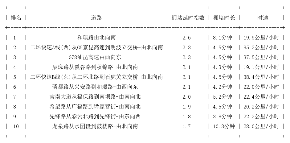 10月11日08时, 昆明早高峰路况