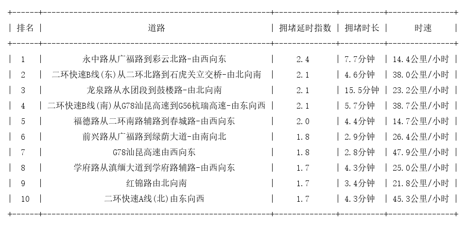 10月11日09时, 昆明早高峰路况