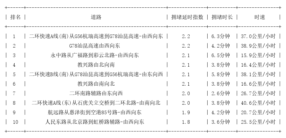 10月11日17时, 昆明晚高峰路况