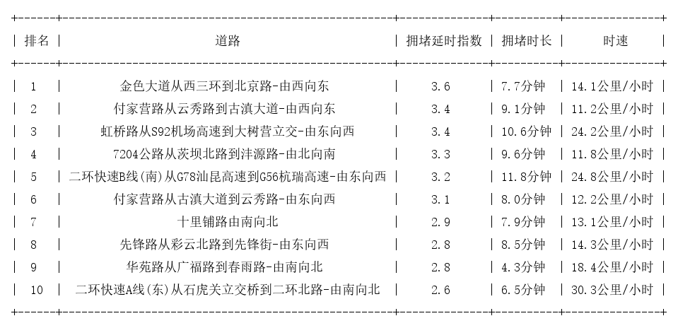 10月11日18时, 昆明晚高峰路况
