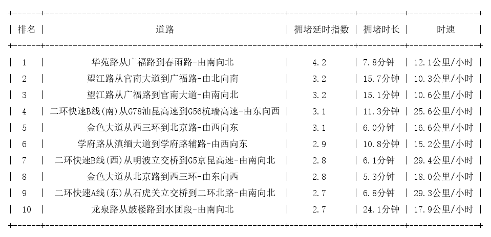 10月11日19时, 昆明晚高峰路况