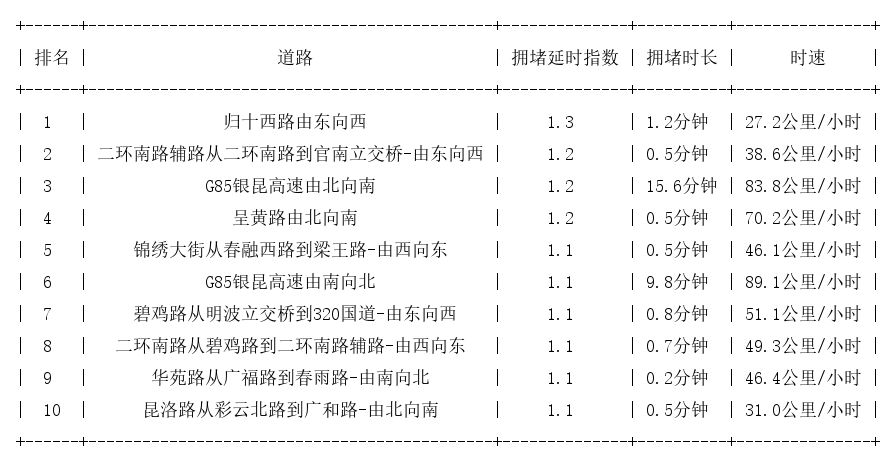 10月12日07时, 昆明早高峰路况