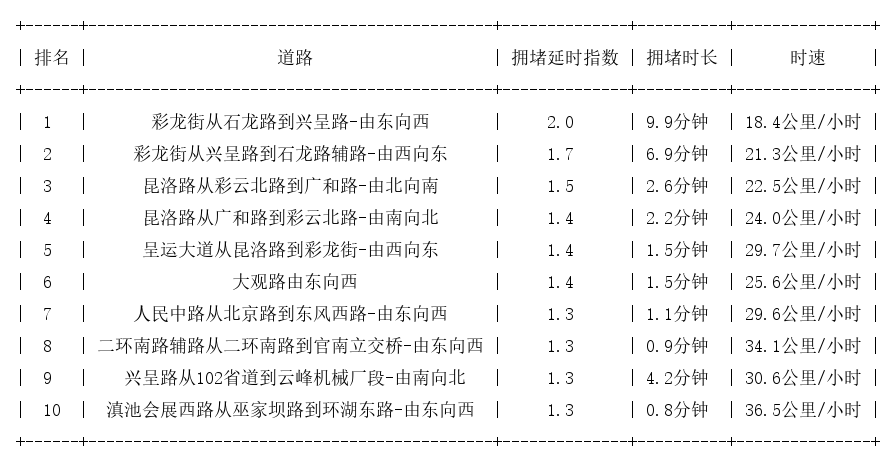 10月12日09时, 昆明早高峰路况