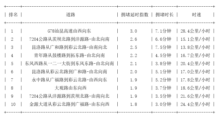 10月12日17时, 昆明晚高峰路况