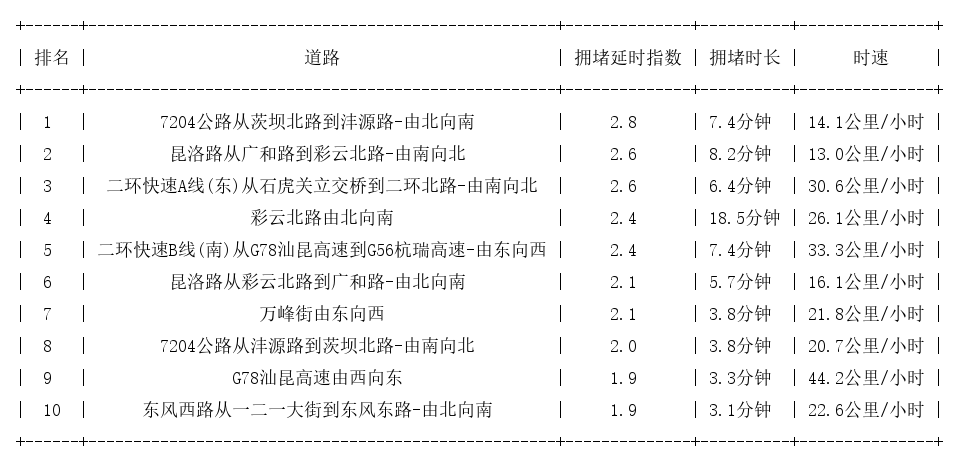 10月12日18时, 昆明晚高峰路况
