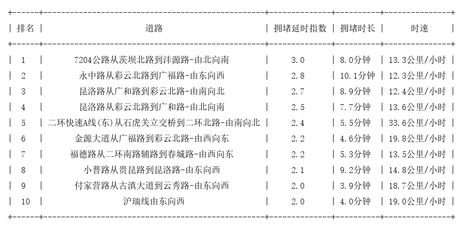 10月12日19时, 昆明晚高峰路况