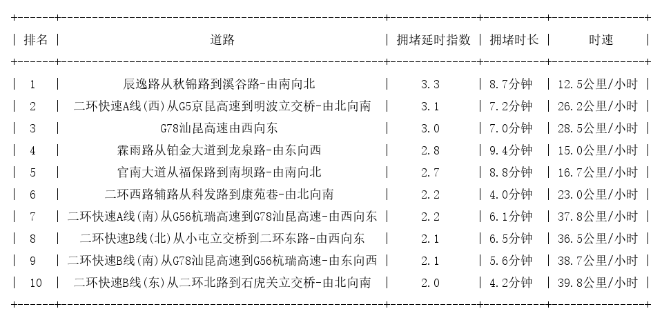 10月13日08时, 昆明早高峰路况