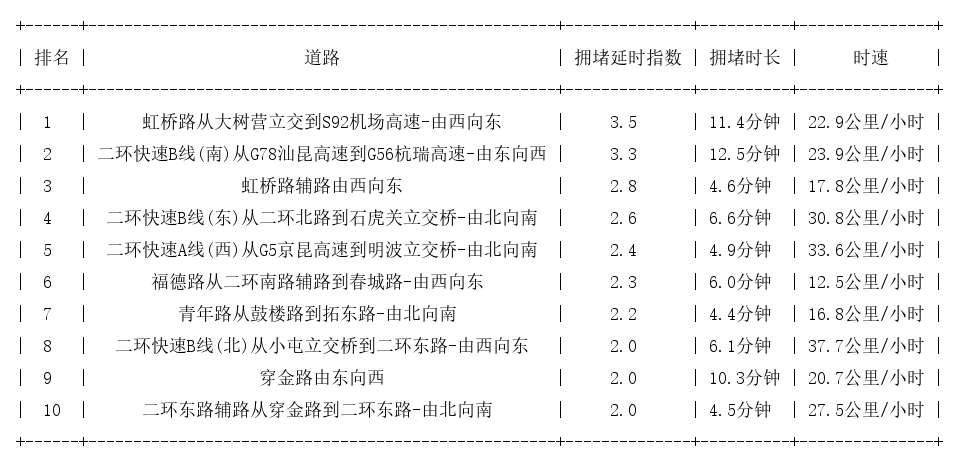10月13日09时, 昆明早高峰路况