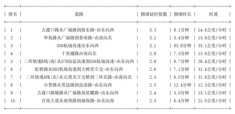 10月13日18时, 昆明晚高峰路况