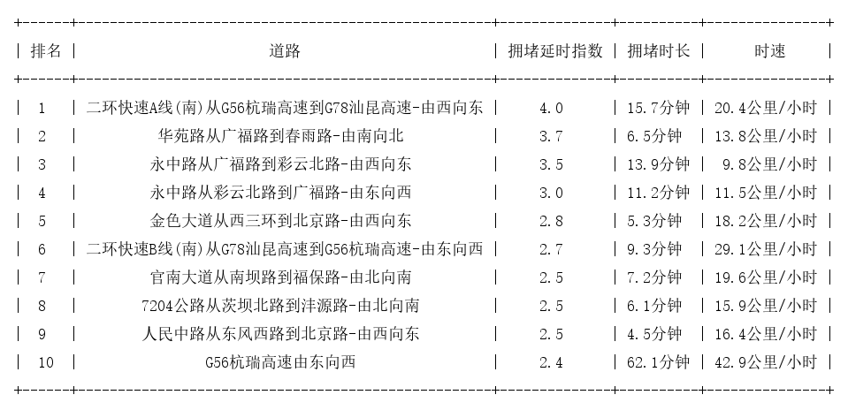 10月13日19时, 昆明晚高峰路况