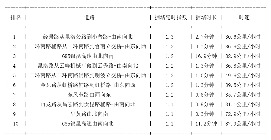 10月14日07时, 昆明早高峰路况