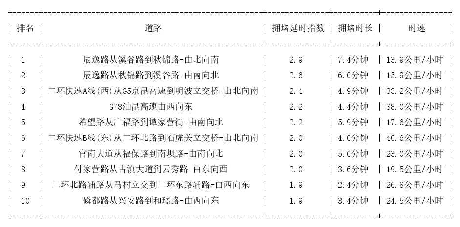 10月14日08时, 昆明早高峰路况