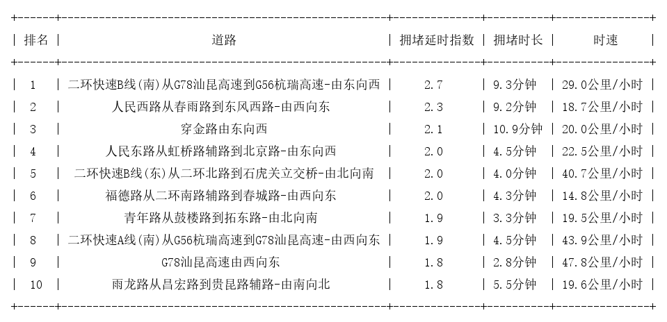 10月14日09时, 昆明早高峰路况