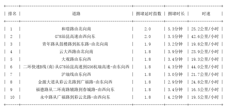 10月14日17时, 昆明晚高峰路况