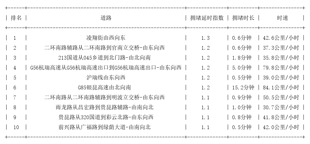 10月15日07时, 昆明早高峰路况