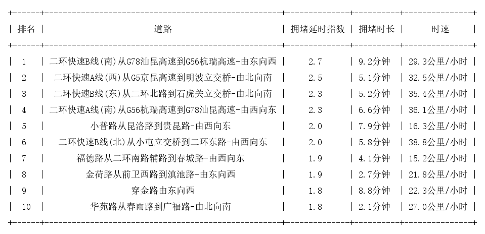 10月15日09时, 昆明早高峰路况