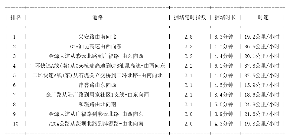 10月15日17时, 昆明晚高峰路况