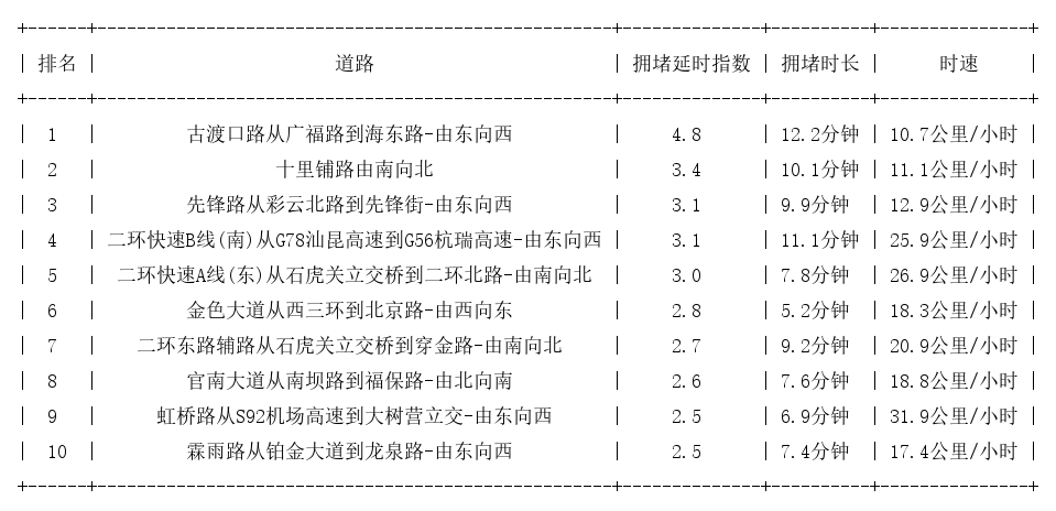 10月15日18时, 昆明晚高峰路况