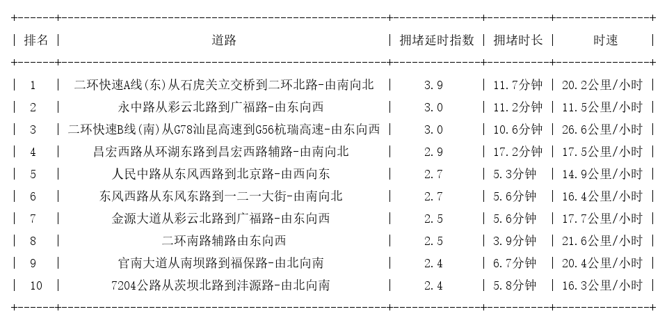 10月15日19时, 昆明晚高峰路况