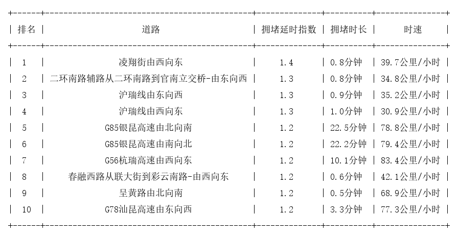 10月16日07时, 昆明早高峰路况