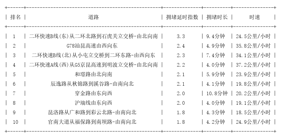 10月16日08时, 昆明早高峰路况