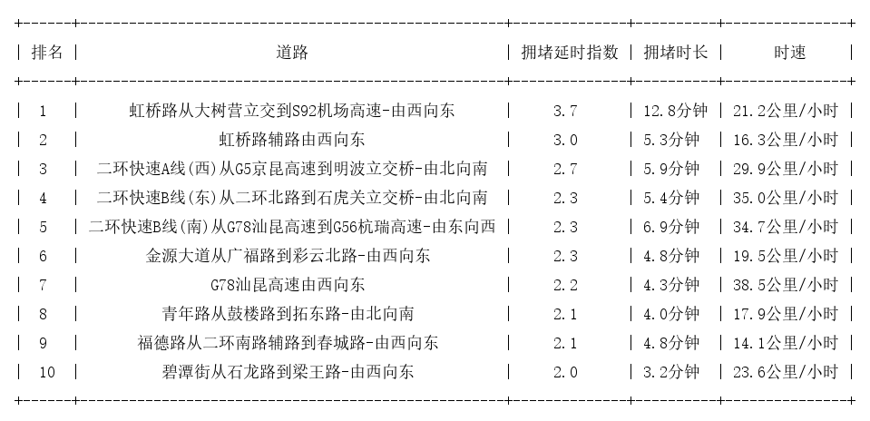 10月16日09时, 昆明早高峰路况