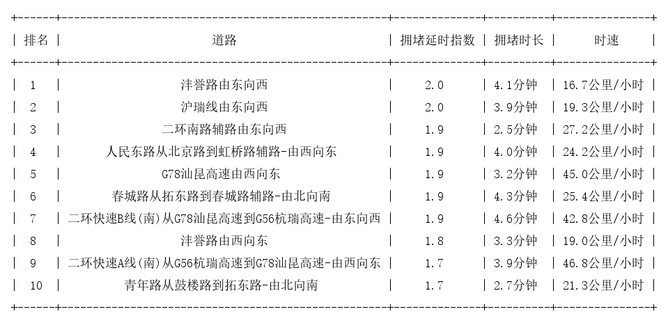 10月16日17时, 昆明晚高峰路况