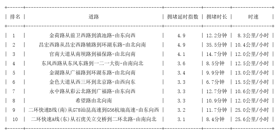 10月16日19时, 昆明晚高峰路况