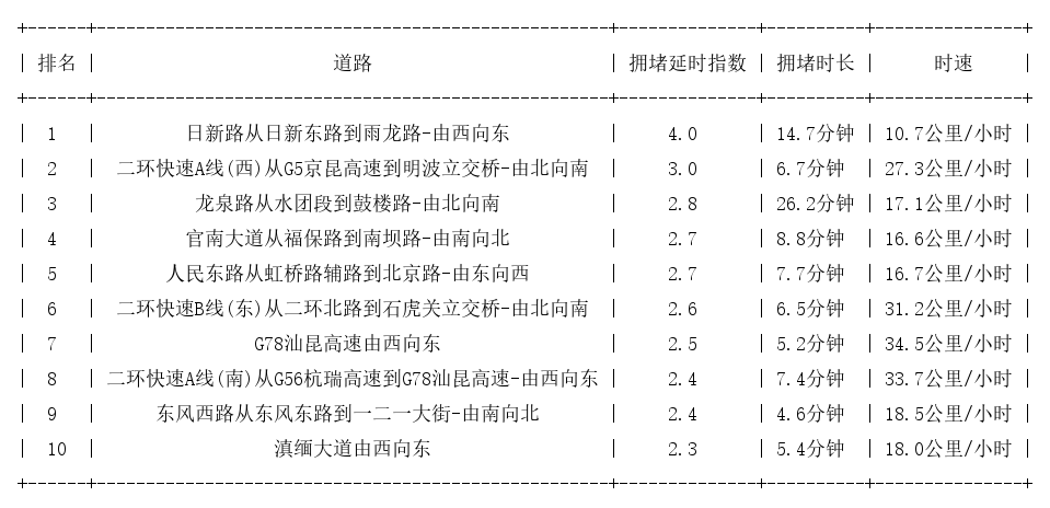 10月17日08时, 昆明早高峰路况