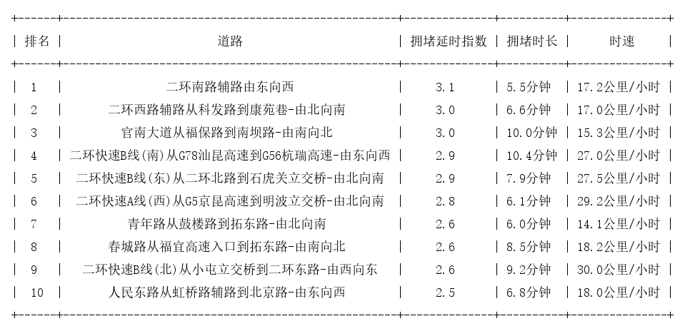 10月17日09时, 昆明早高峰路况