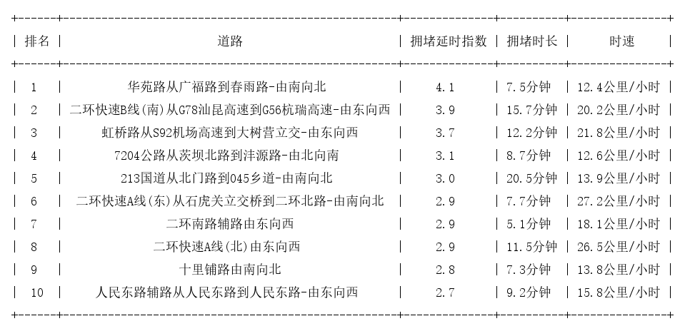 10月17日18时, 昆明晚高峰路况