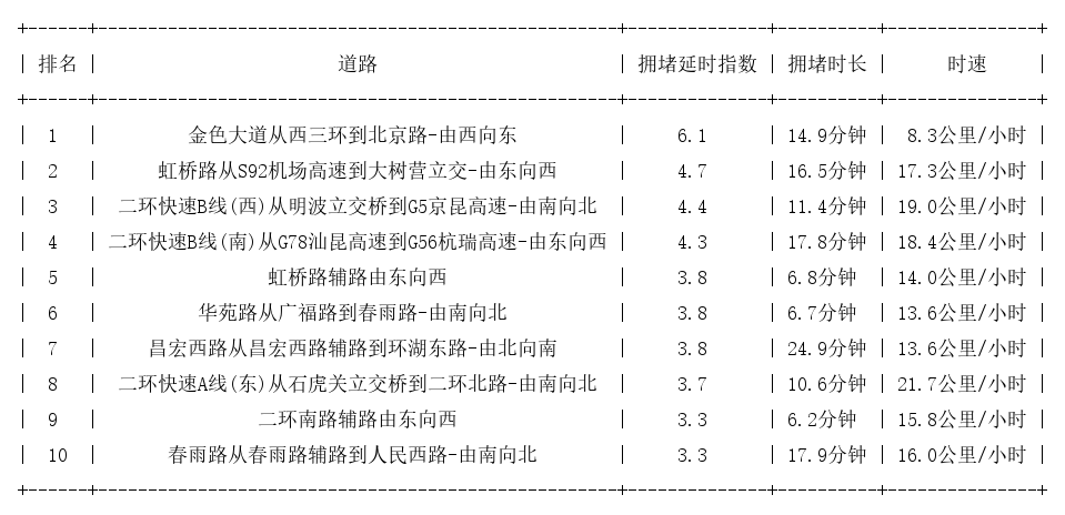 10月17日19时, 昆明晚高峰路况