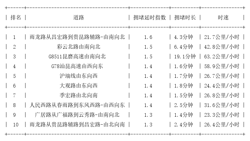 10月18日09时, 昆明早高峰路况