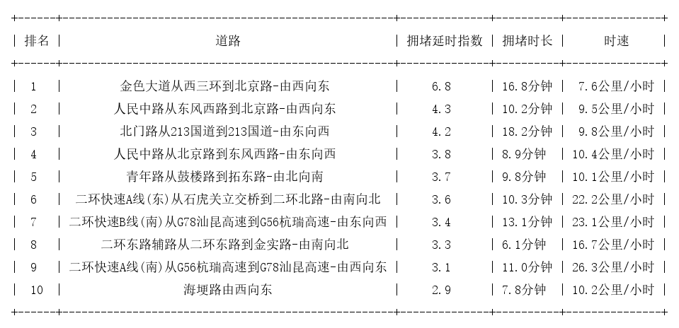 10月18日18时, 昆明晚高峰路况