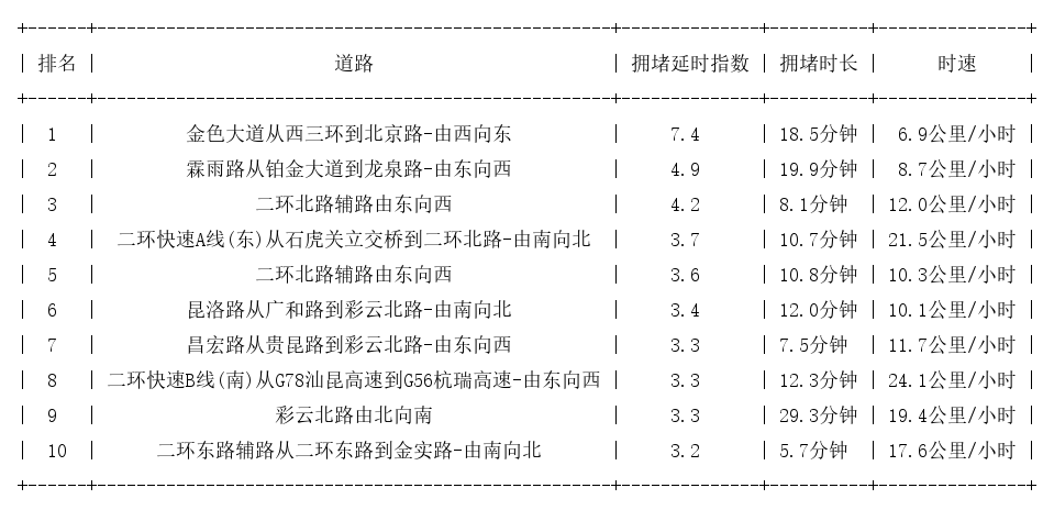 10月18日19时, 昆明晚高峰路况