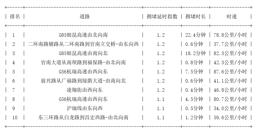 10月19日07时, 昆明早高峰路况