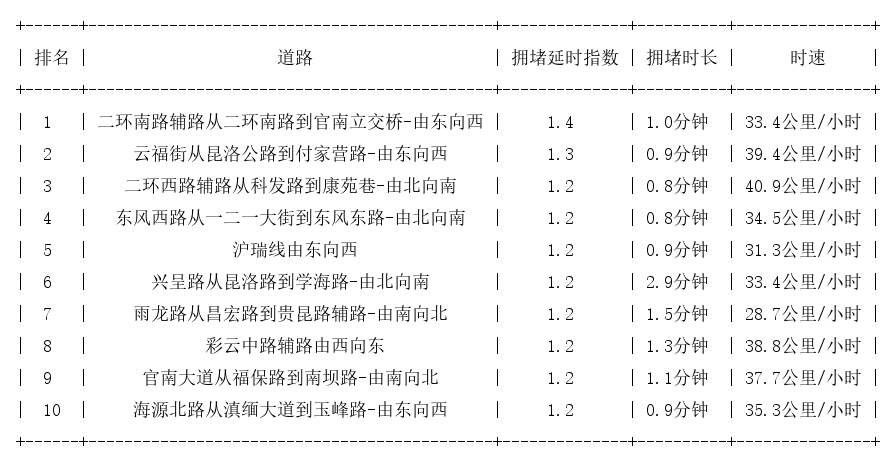 10月19日08时, 昆明早高峰路况