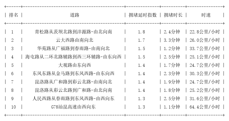 10月19日09时, 昆明早高峰路况