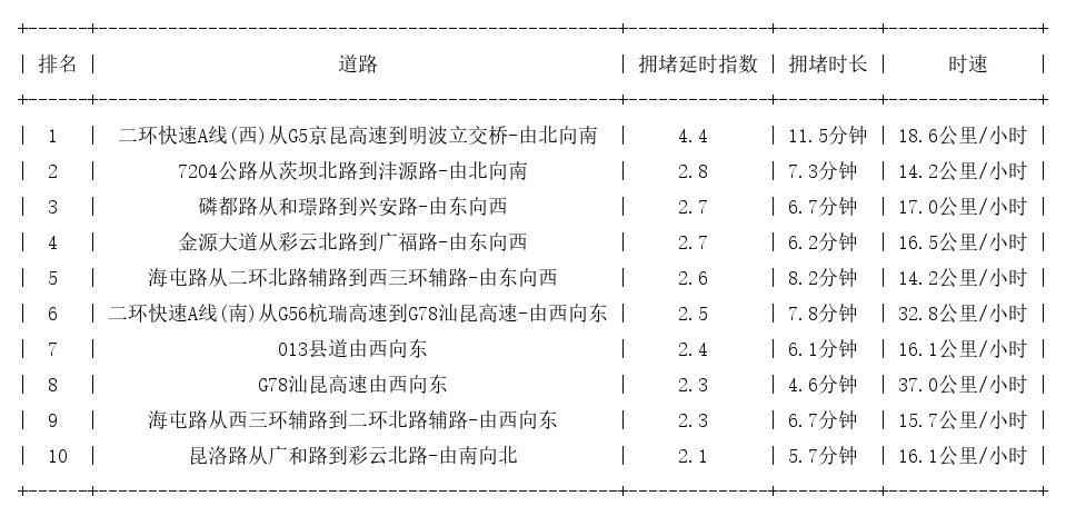 10月19日17时, 昆明晚高峰路况