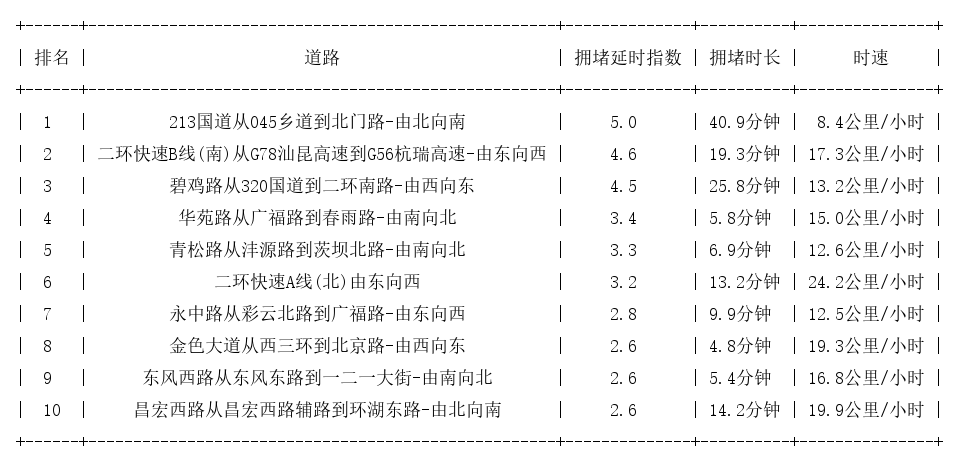 10月19日19时, 昆明晚高峰路况