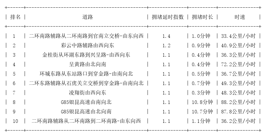 10月20日07时, 昆明早高峰路况