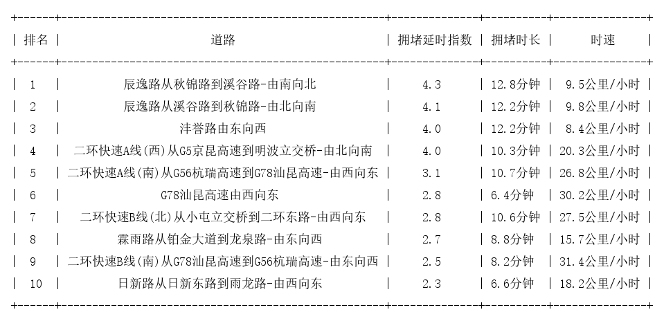 10月20日08时, 昆明早高峰路况