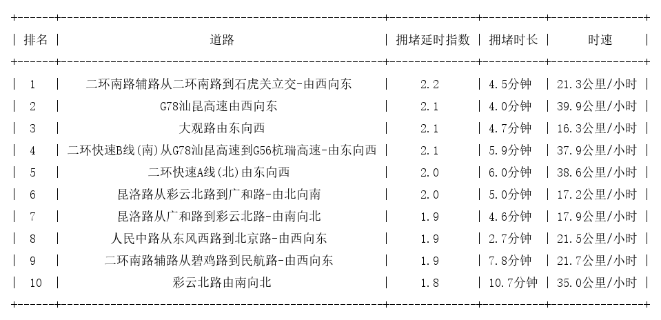 10月20日17时, 昆明晚高峰路况
