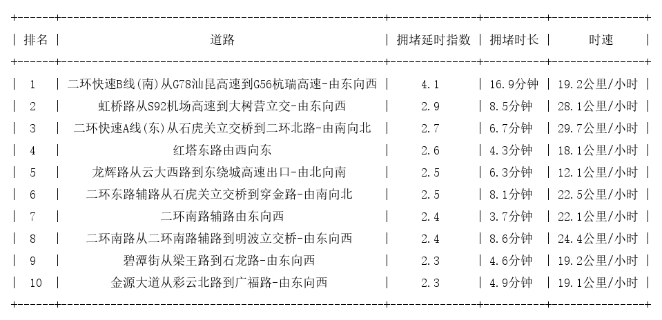 10月20日18时, 昆明晚高峰路况
