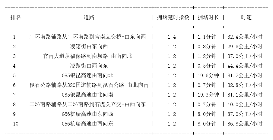 10月21日07时, 昆明早高峰路况