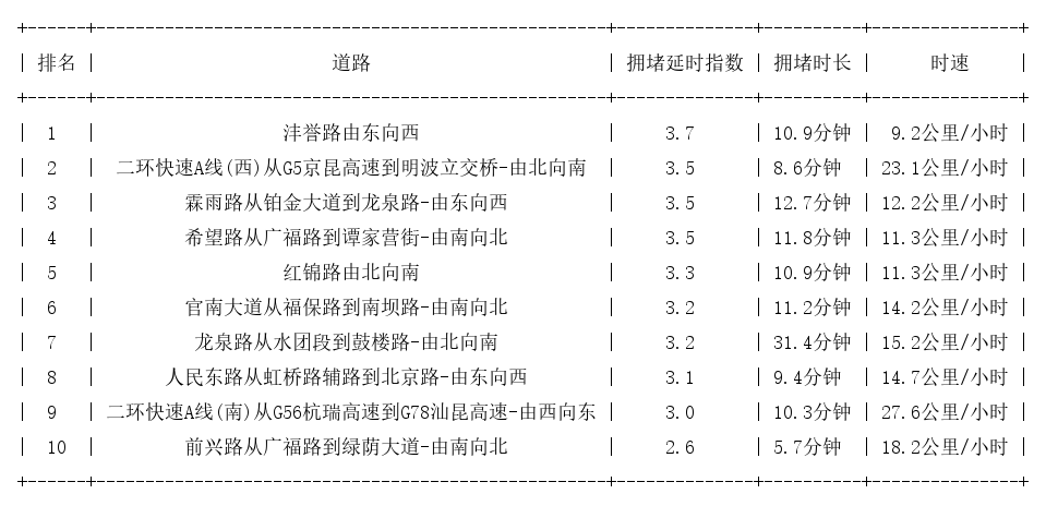 10月21日08时, 昆明早高峰路况