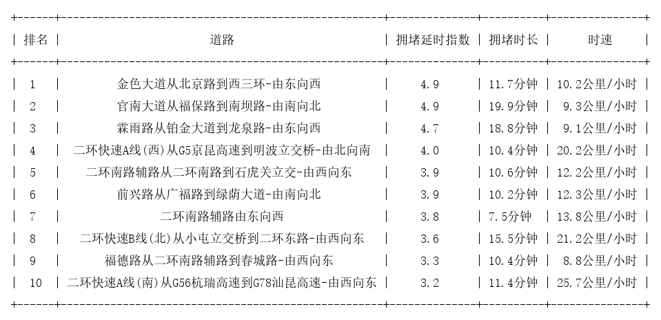 10月21日09时, 昆明早高峰路况